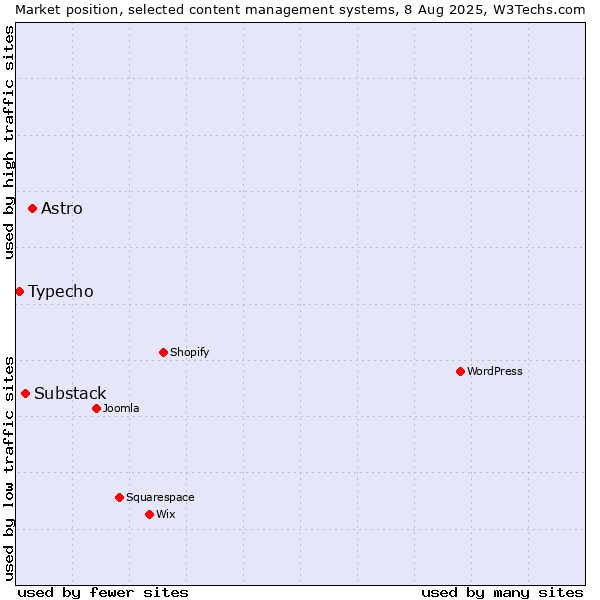 Market position of Astro vs. Substack vs. Typecho