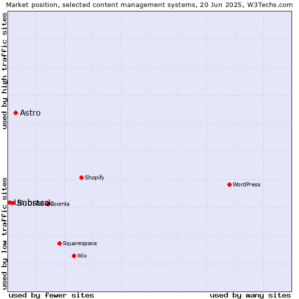 Market position of Astro vs. Substack vs. Umbraco