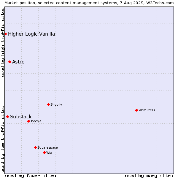 Market position of Astro vs. Substack vs. Higher Logic Vanilla