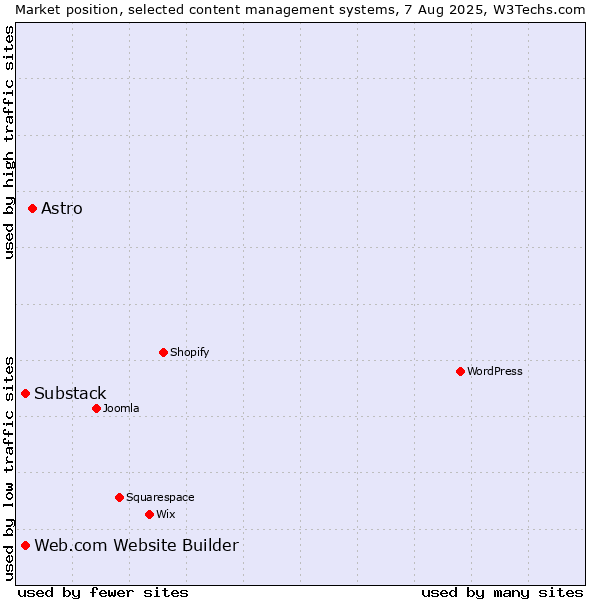 Market position of Astro vs. Substack vs. Web.com Website Builder