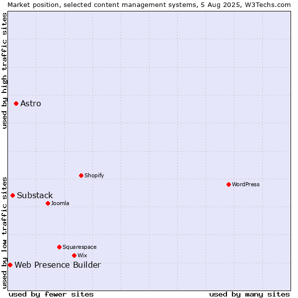 Market position of Astro vs. Substack vs. Web Presence Builder