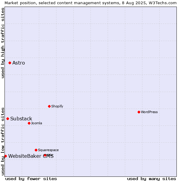 Market position of Astro vs. Substack vs. WebsiteBaker CMS