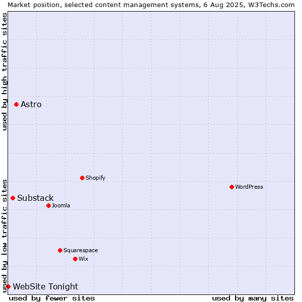 Market position of Astro vs. Substack vs. WebSite Tonight