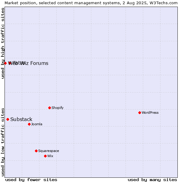 Market position of Astro vs. Substack vs. Web Wiz Forums