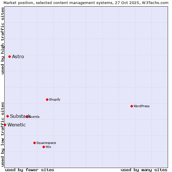 Market position of Astro vs. Substack vs. Wenetic