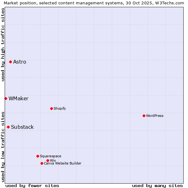 Market position of Astro vs. Substack vs. WMaker