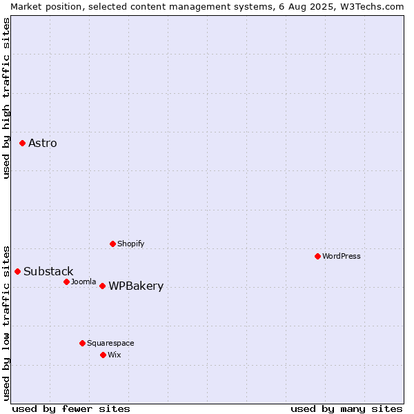 Market position of WPBakery vs. Astro vs. Substack