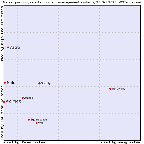 Market position of Astro vs. Sulu vs. SX CMS