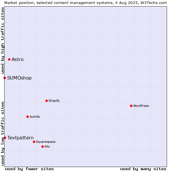 Market position of Astro vs. Textpattern vs. SUMOshop