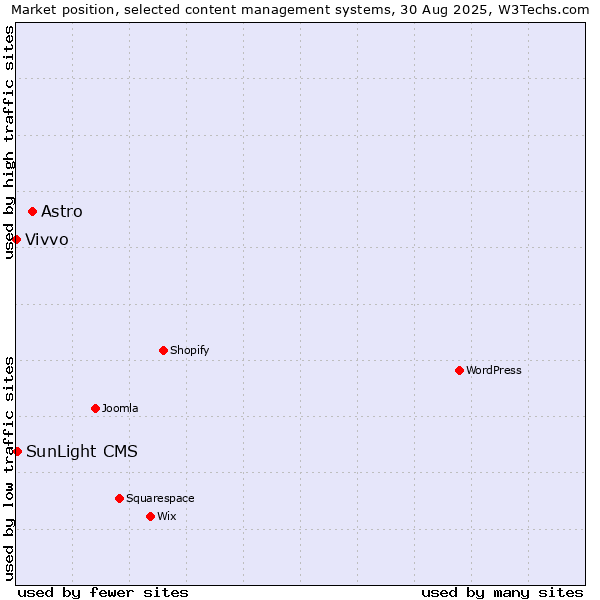 Market position of Astro vs. SunLight CMS vs. Vivvo