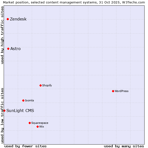Market position of Astro vs. Zendesk vs. SunLight CMS