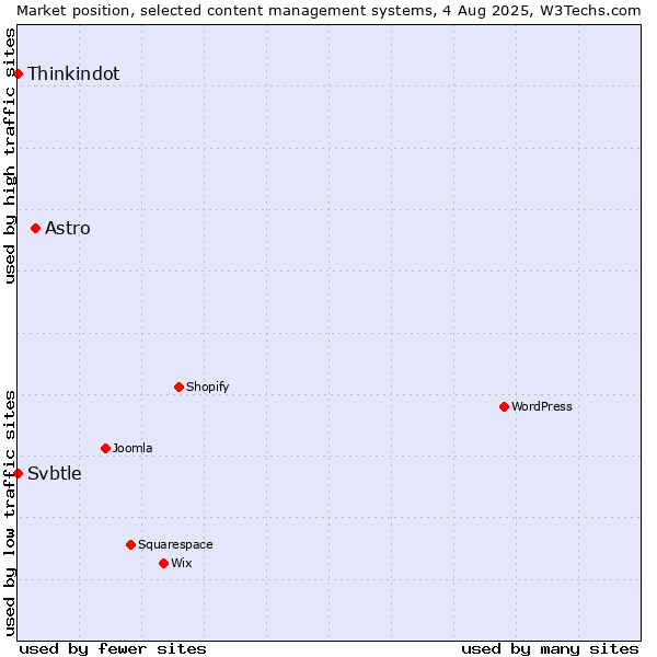 Market position of Astro vs. Thinkindot vs. Svbtle