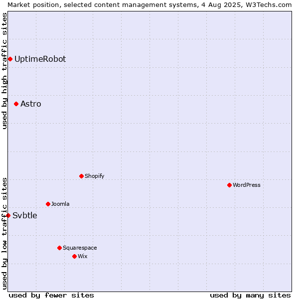 Market position of Astro vs. UptimeRobot vs. Svbtle