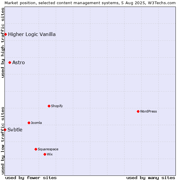 Market position of Astro vs. Higher Logic Vanilla vs. Svbtle