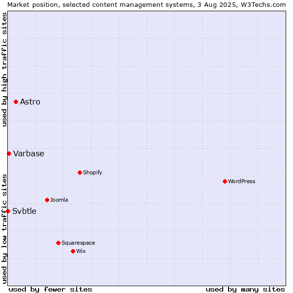Market position of Astro vs. Varbase vs. Svbtle