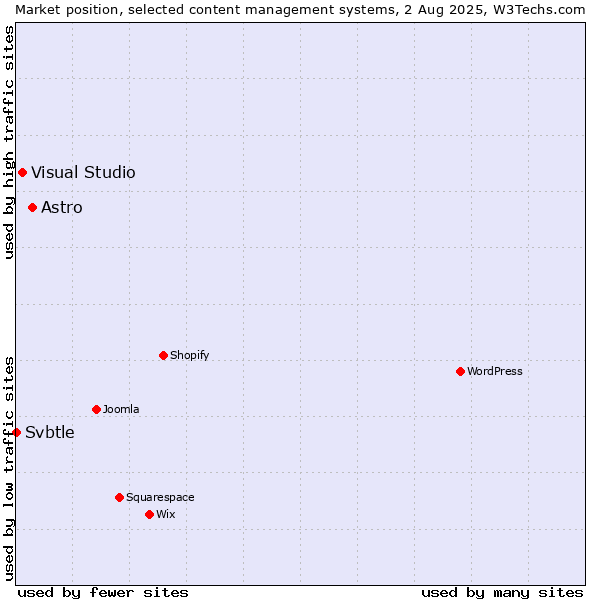 Market position of Astro vs. Visual Studio vs. Svbtle