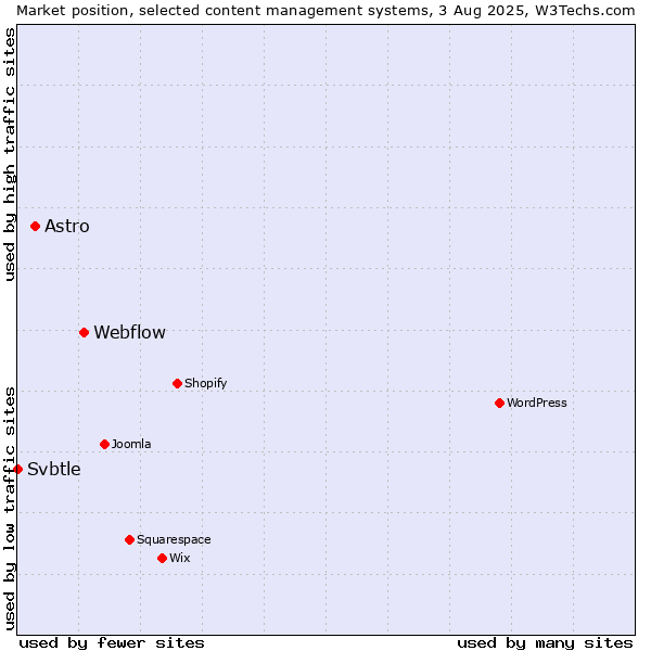 Market position of Webflow vs. Astro vs. Svbtle