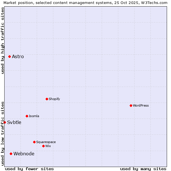 Market position of Webnode vs. Astro vs. Svbtle
