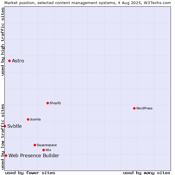 Market position of Astro vs. Web Presence Builder vs. Svbtle