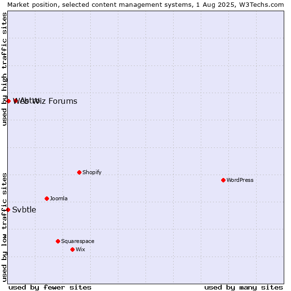 Market position of Astro vs. Web Wiz Forums vs. Svbtle