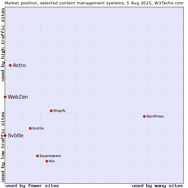 Market position of Astro vs. Svbtle vs. WebZen