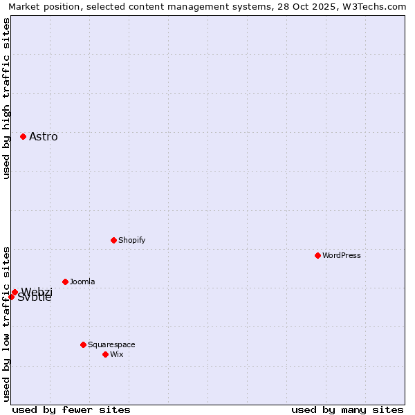 Market position of Astro vs. Webzi vs. Svbtle