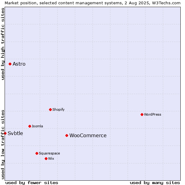 Market position of WooCommerce vs. Astro vs. Svbtle