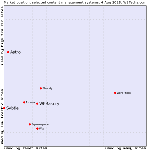 Market position of WPBakery vs. Astro vs. Svbtle