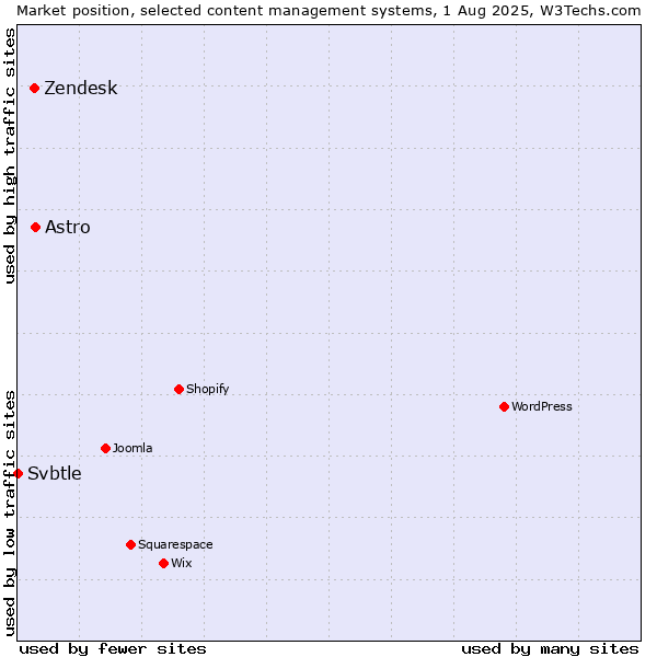 Market position of Astro vs. Zendesk vs. Svbtle