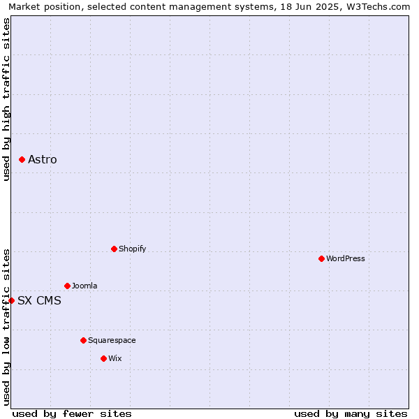 Market position of Astro vs. SX CMS