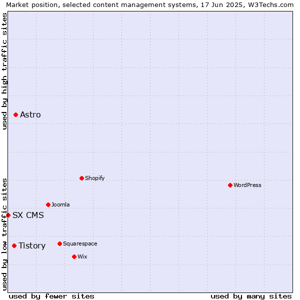 Market position of Astro vs. Tistory vs. SX CMS