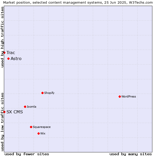 Market position of Astro vs. Trac vs. SX CMS