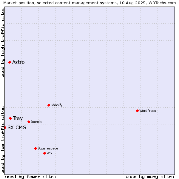 Market position of Tray vs. Astro vs. SX CMS