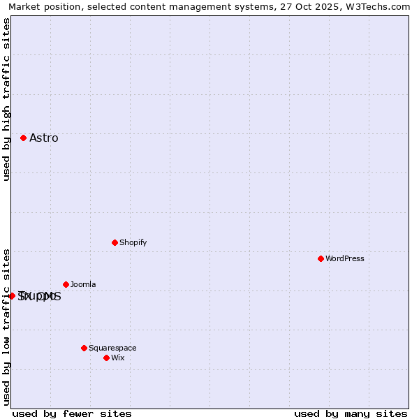 Market position of Astro vs. Truppo vs. SX CMS