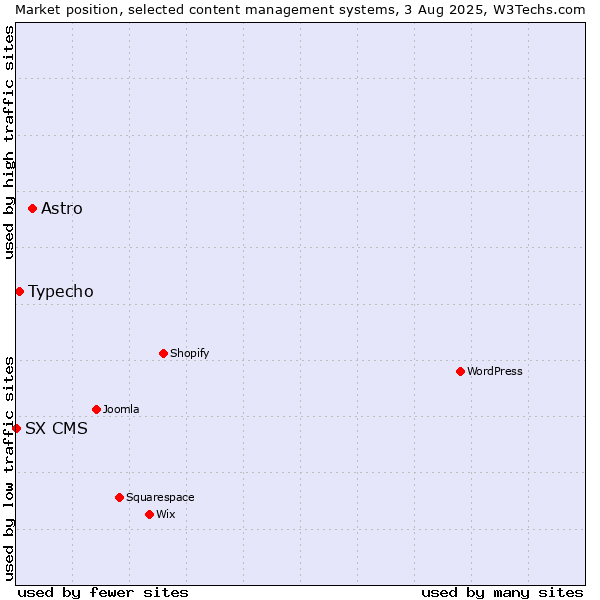 Market position of Astro vs. Typecho vs. SX CMS