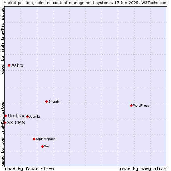 Market position of Astro vs. Umbraco vs. SX CMS