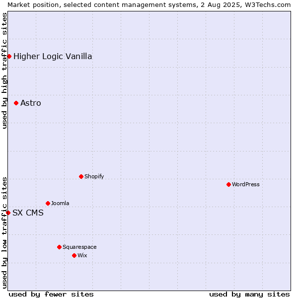 Market position of Astro vs. Higher Logic Vanilla vs. SX CMS
