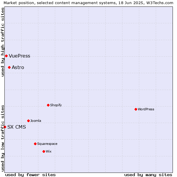 Market position of Astro vs. VuePress vs. SX CMS