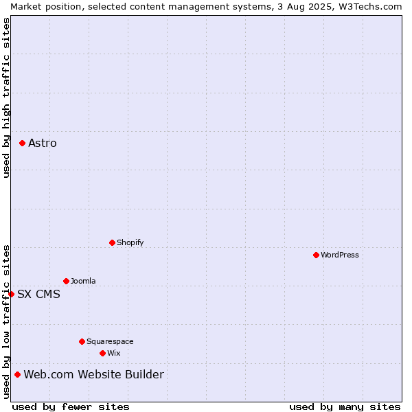 Market position of Astro vs. Web.com Website Builder vs. SX CMS