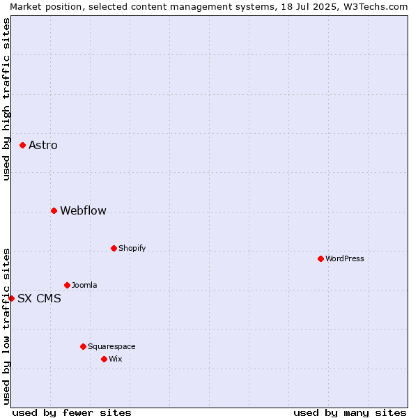 Market position of Webflow vs. Astro vs. SX CMS