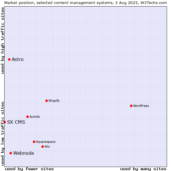Market position of Webnode vs. Astro vs. SX CMS