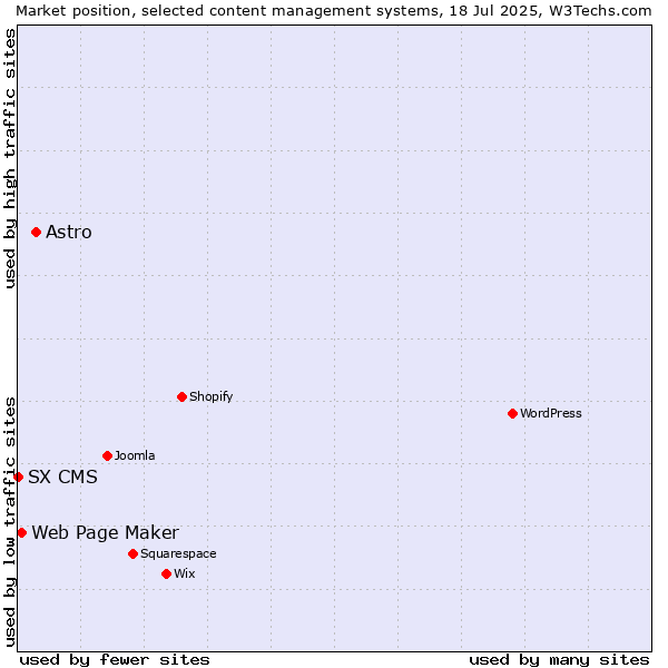 Market position of Astro vs. Web Page Maker vs. SX CMS