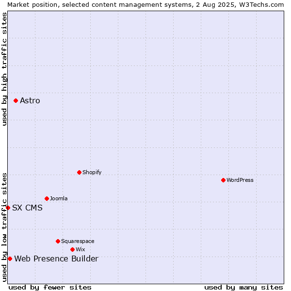 Market position of Astro vs. Web Presence Builder vs. SX CMS