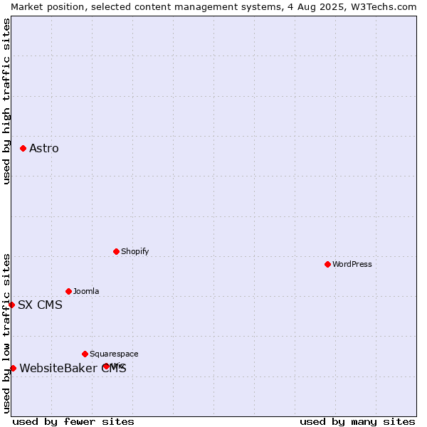 Market position of Astro vs. WebsiteBaker CMS vs. SX CMS