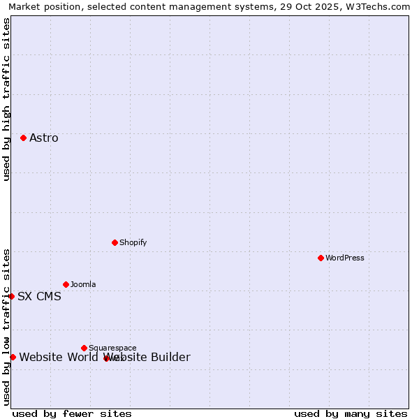 Market position of Astro vs. Website World Website Builder vs. SX CMS