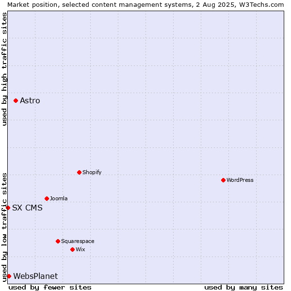 Market position of Astro vs. WebsPlanet vs. SX CMS