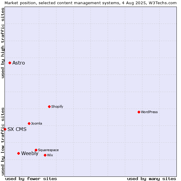 Market position of Weebly vs. Astro vs. SX CMS