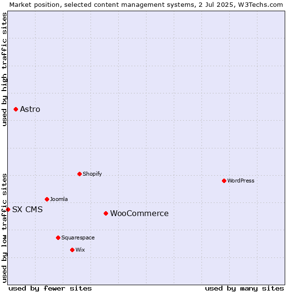 Market position of WooCommerce vs. Astro vs. SX CMS