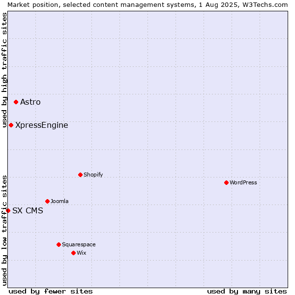 Market position of Astro vs. XpressEngine vs. SX CMS