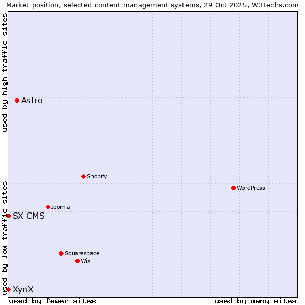 Market position of Astro vs. XynX vs. SX CMS